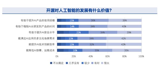 近八成受访者对开源AI收益持乐观态度但存安全风险担忧(图3)
