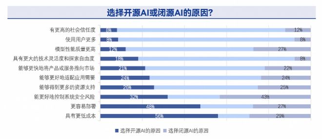 近八成受访者对开源AI收益持乐观态度但存安全风险担忧(图1)