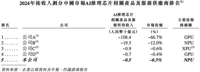 “深圳AI芯片第一股”冲刺港交所！年入9亿上海交大校友创立(图3)