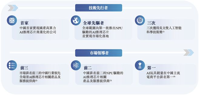“深圳AI芯片第一股”冲刺港交所！年入9亿上海交大校友创立(图2)