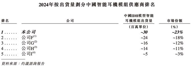 “深圳AI芯片第一股”冲刺港交所！年入9亿上海交大校友创立(图5)