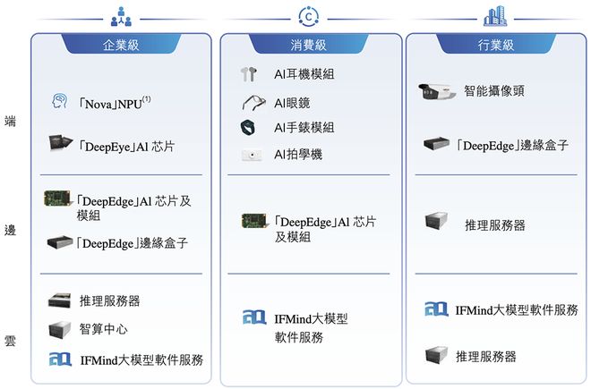 “深圳AI芯片第一股”冲刺港交所！年入9亿上海交大校友创立(图7)