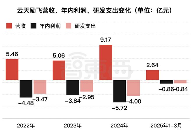 “深圳AI芯片第一股”冲刺港交所！年入9亿上海交大校友创立(图8)
