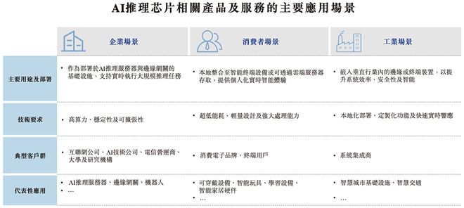 “深圳AI芯片第一股”冲刺港交所！年入9亿上海交大校友创立(图6)