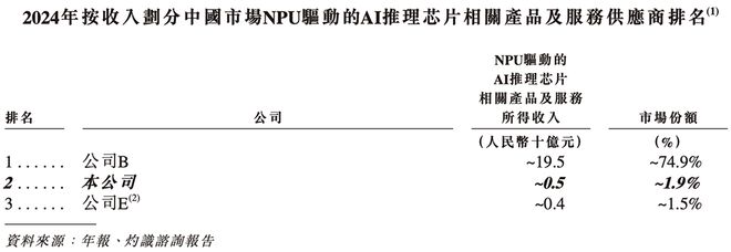 “深圳AI芯片第一股”冲刺港交所！年入9亿上海交大校友创立(图4)