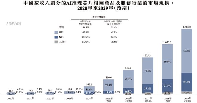 “深圳AI芯片第一股”冲刺港交所！年入9亿上海交大校友创立(图18)