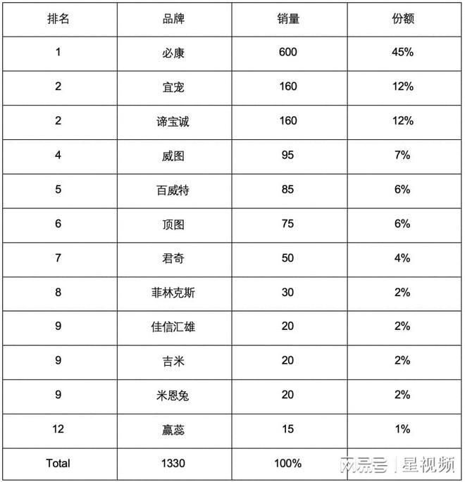 2025年1-6月中国国产宠物DR中国厂商销量(图1)