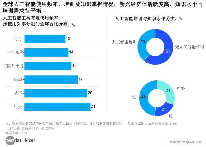 九游娱乐文化：2025年全球人工智能AI信任、态度与应用研究报告530+份汇总解读附PDF(图1)