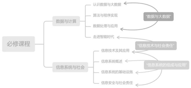 学校教育数字化转型 北京师范大学附属中学：普通高中信息技术分项课程实施的经验与挑战(图1)