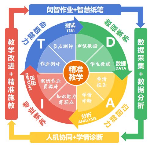 学校教育数字化转型上海市闵行区上虹中学：基于“TDAI”模型的精准课堂教学改进的校本实践