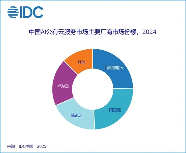 九游娱乐：2024年中国AI公有云市场：百度智能云、阿里云并列第一(图2)