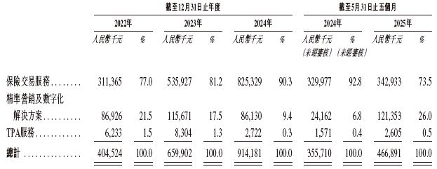MBMC观察：白鸽来自福建厦门递交IPO招股书拟赴香港上市中国最大的场景类互联网保险中介