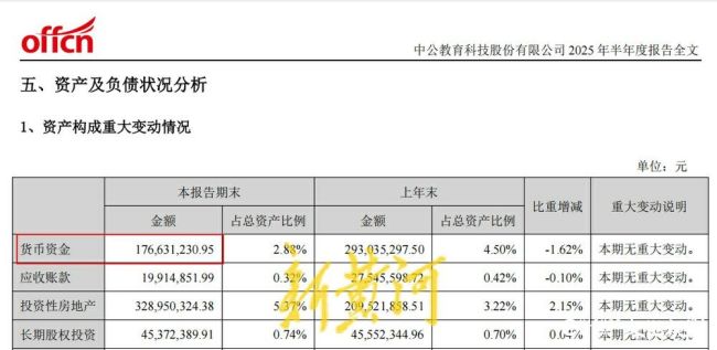 中公教育陷资金危机：1055亿短债压顶482亿退费待偿主业萎缩难寻新出路