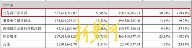 中公教育陷资金危机：1055亿短债压顶482亿退费待偿主业萎缩难寻新出路(图8)