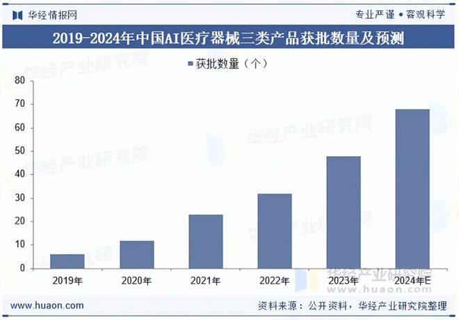 九游娱乐：2025年中国AI医疗器械行业现状与展望（附市场规模、区域分布、获批数量及产品覆盖领域）「图」(图6)
