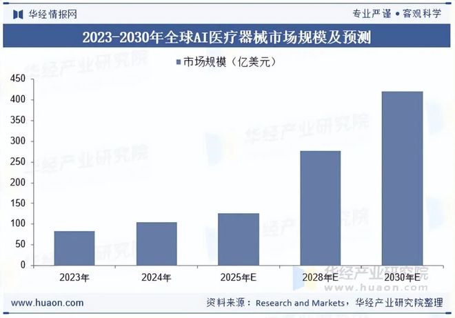 九游娱乐：2025年中国AI医疗器械行业现状与展望（附市场规模、区域分布、获批数量及产品覆盖领域）「图」(图3)