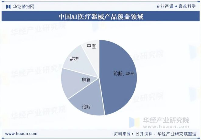 九游娱乐：2025年中国AI医疗器械行业现状与展望（附市场规模、区域分布、获批数量及产品覆盖领域）「图」(图7)