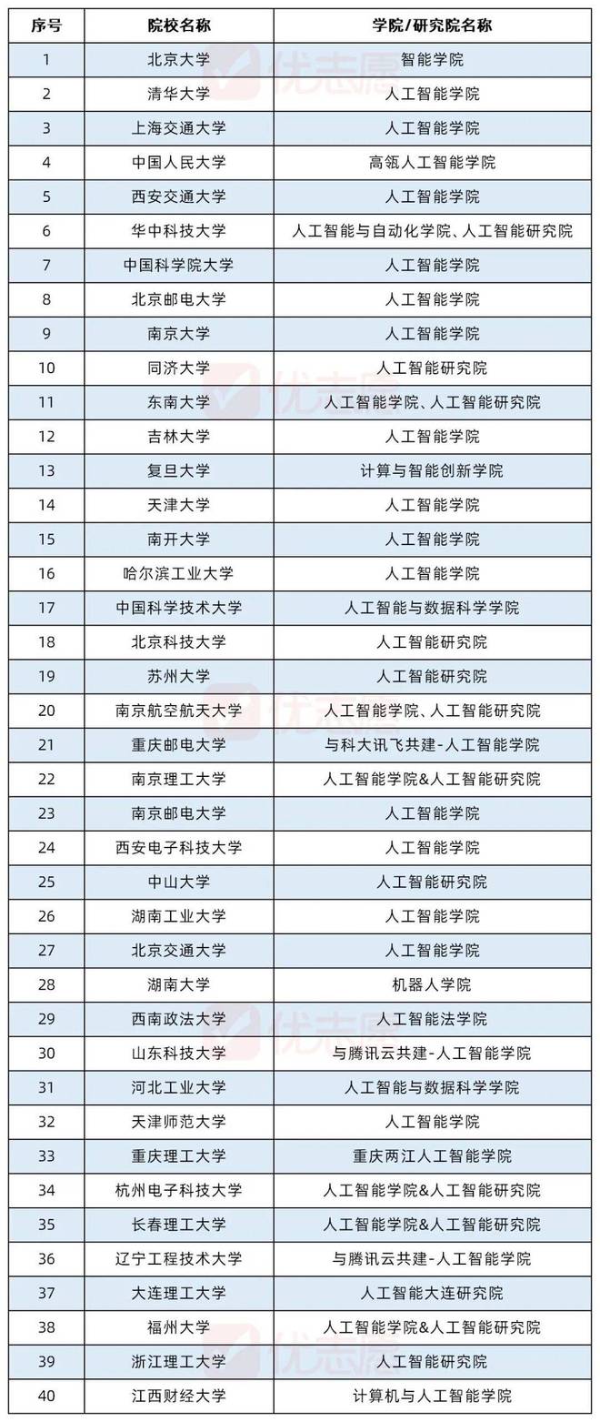 AI狂潮下这些一流高校的AI学院究竟有多牛！