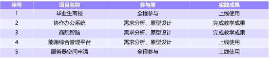 陕商贸：低代码赋能数字人才培养探索产教融合新模式(图6)