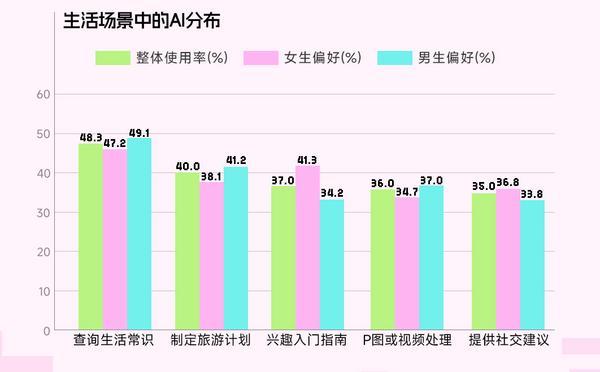 《2025年大学生AI使用心态洞察报告》：从工具依赖到情感伙伴的代际变迁(图5)