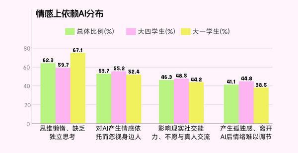 《2025年大学生AI使用心态洞察报告》：从工具依赖到情感伙伴的代际变迁(图8)