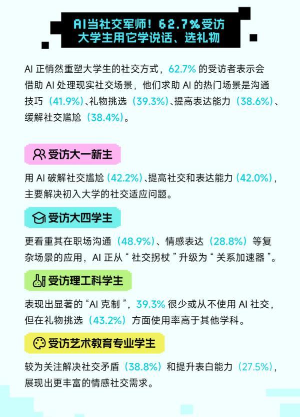 《2025年大学生AI使用心态洞察报告》：从工具依赖到情感伙伴的代际变迁(图7)