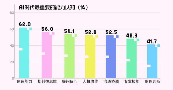 《2025年大学生AI使用心态洞察报告》：从工具依赖到情感伙伴的代际变迁(图9)