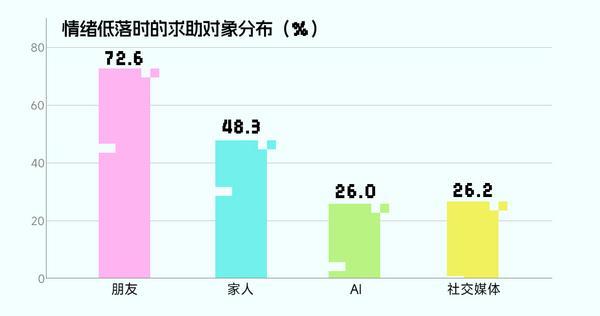 《2025年大学生AI使用心态洞察报告》：从工具依赖到情感伙伴的代际变迁(图6)