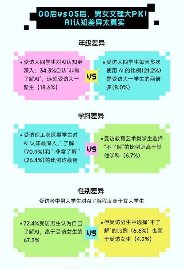 《2025年大学生AI使用心态洞察报告》：从工具依赖到情感伙伴的代际变迁(图2)