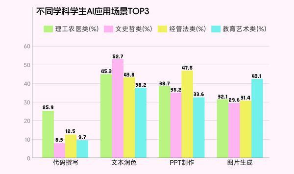 《2025年大学生AI使用心态洞察报告》：从工具依赖到情感伙伴的代际变迁(图4)