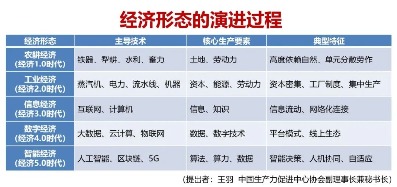 九游娱乐：中国生产力促进中心协会王羽：智能经济的概念定义、内涵特征及实践路径(图2)