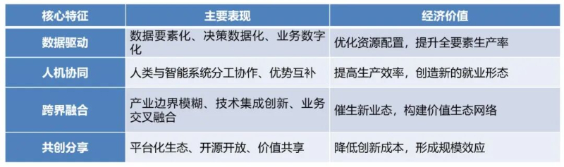 九游娱乐：中国生产力促进中心协会王羽：智能经济的概念定义、内涵特征及实践路径(图3)