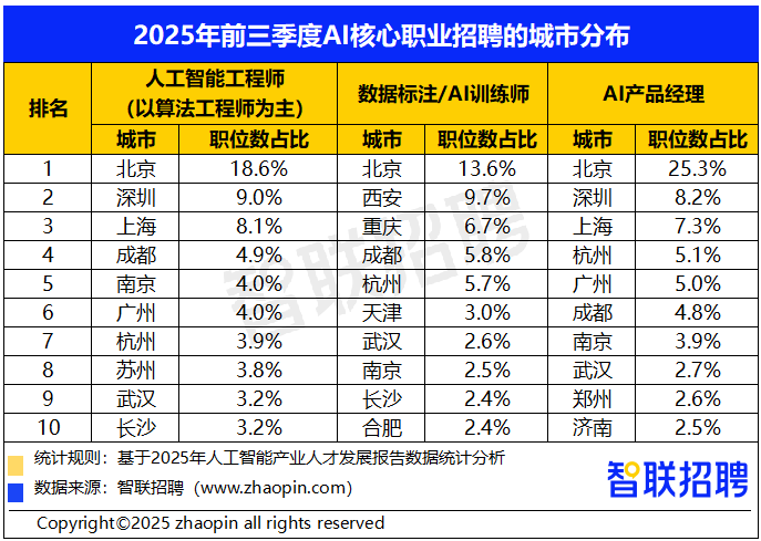 九游娱乐文化：2025年人工智能产业人才发展报告(图7)