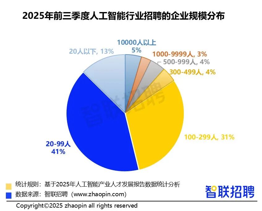 九游娱乐文化：2025年人工智能产业人才发展报告(图3)