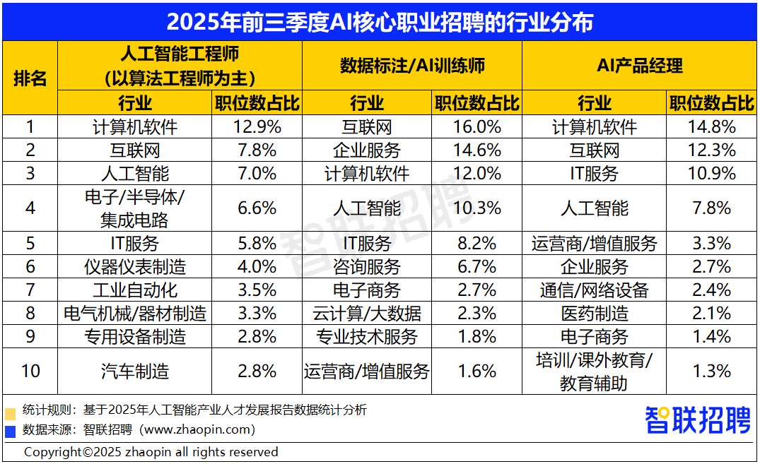 九游娱乐文化：2025年人工智能产业人才发展报告(图5)