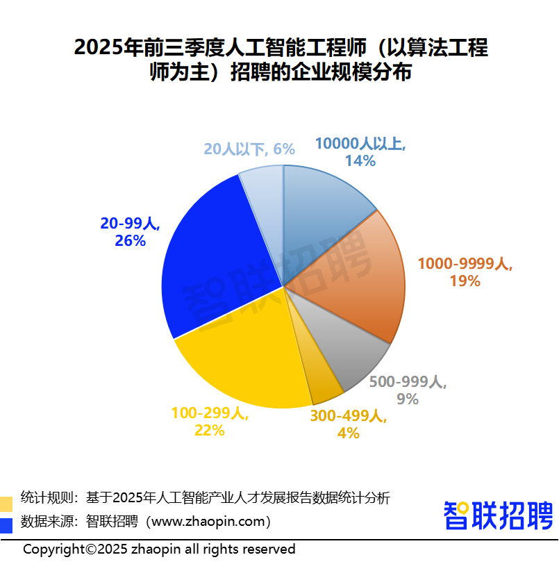 九游娱乐文化：2025年人工智能产业人才发展报告(图6)