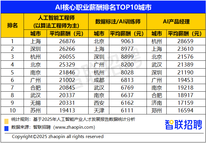 九游娱乐文化：2025年人工智能产业人才发展报告(图9)