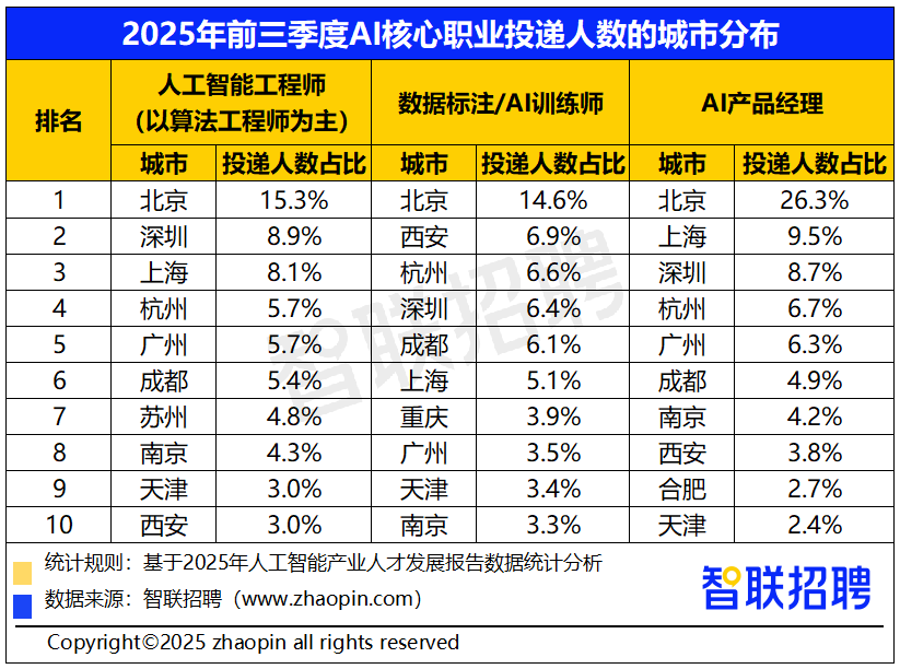 九游娱乐文化：2025年人工智能产业人才发展报告(图14)