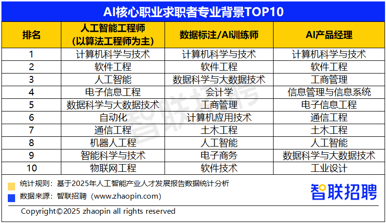 九游娱乐文化：2025年人工智能产业人才发展报告(图17)