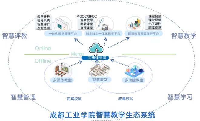 学校教育数字化转型成都工业学院：构建智慧教学生态系统着力推进数字化转型