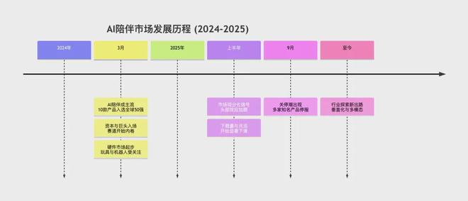 九游娱乐：复盘AI陪伴消亡史：我们究竟做错了什么？(图2)
