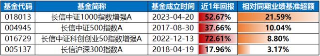 科创板投资新选择长信量化指增再添新基(图3)