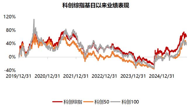 科创板投资新选择长信量化指增再添新基(图2)