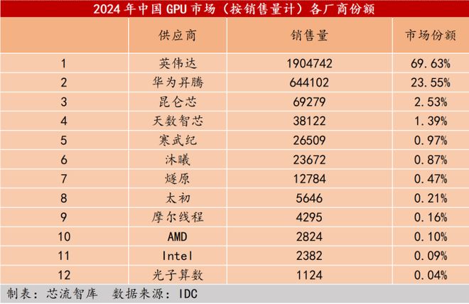 九游娱乐：昆仑芯冲击港股IPO：技术沉淀十余载剑指港股启国产AI芯片征程(图3)