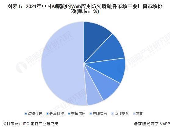 2025年中国防火墙细分市场分析——AI赋能的Web应用防火墙【组图】