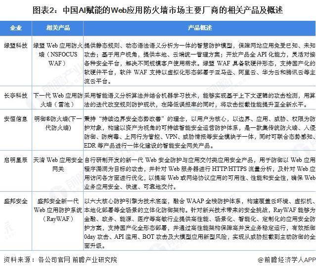 2025年中国防火墙细分市场分析——AI赋能的Web应用防火墙【组图】(图2)
