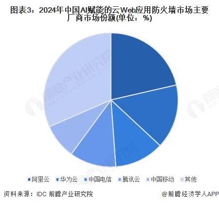 2025年中国防火墙细分市场分析——AI赋能的Web应用防火墙【组图】(图3)
