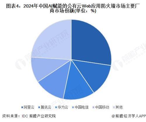 2025年中国防火墙细分市场分析——AI赋能的Web应用防火墙【组图】(图4)