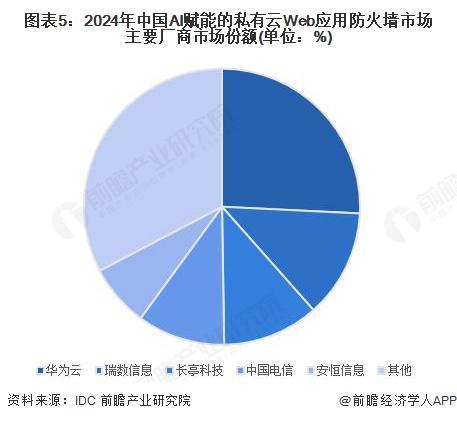 2025年中国防火墙细分市场分析——AI赋能的Web应用防火墙【组图】(图5)