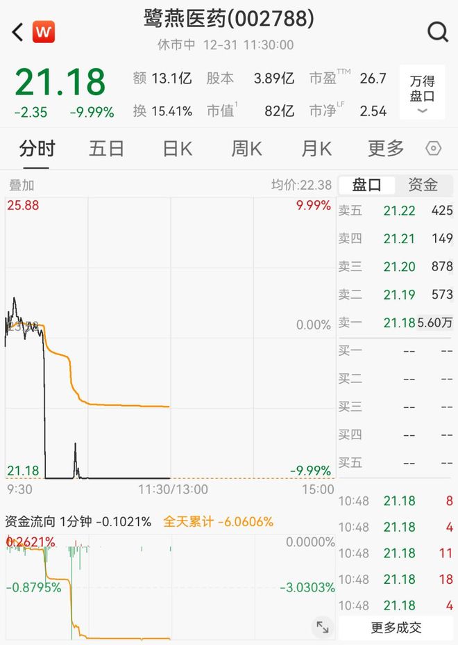 九游娱乐文化：1分钟跌停！大牛股鹭燕医药盘中跳水公司回应